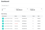 Shows a dashboard displaying 8 orders placed, a total spend of $301,769.31, and total savings of $1,236.5. Includes an order history table with columns for order date, status, who placed the order, item count, and total amount.