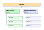 Shows a diagram with a Partner at the top, branching into Fresh Grocery Banner and Neighbor Pharmacy Banner. Each banner connects to three stores labeled Store 1, Store 2, and Store 3.