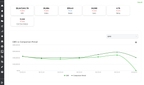 Shows performance across multiple metrics, including GMV, orders, and basket size.