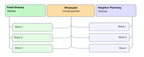 Shows a diagram with Fresh Grocery and Neighbor Pharmacy labeled as partners, Wholesaler as a virtual partner, each connected to three stores labeled Store 1, Store 2, and Store 3.