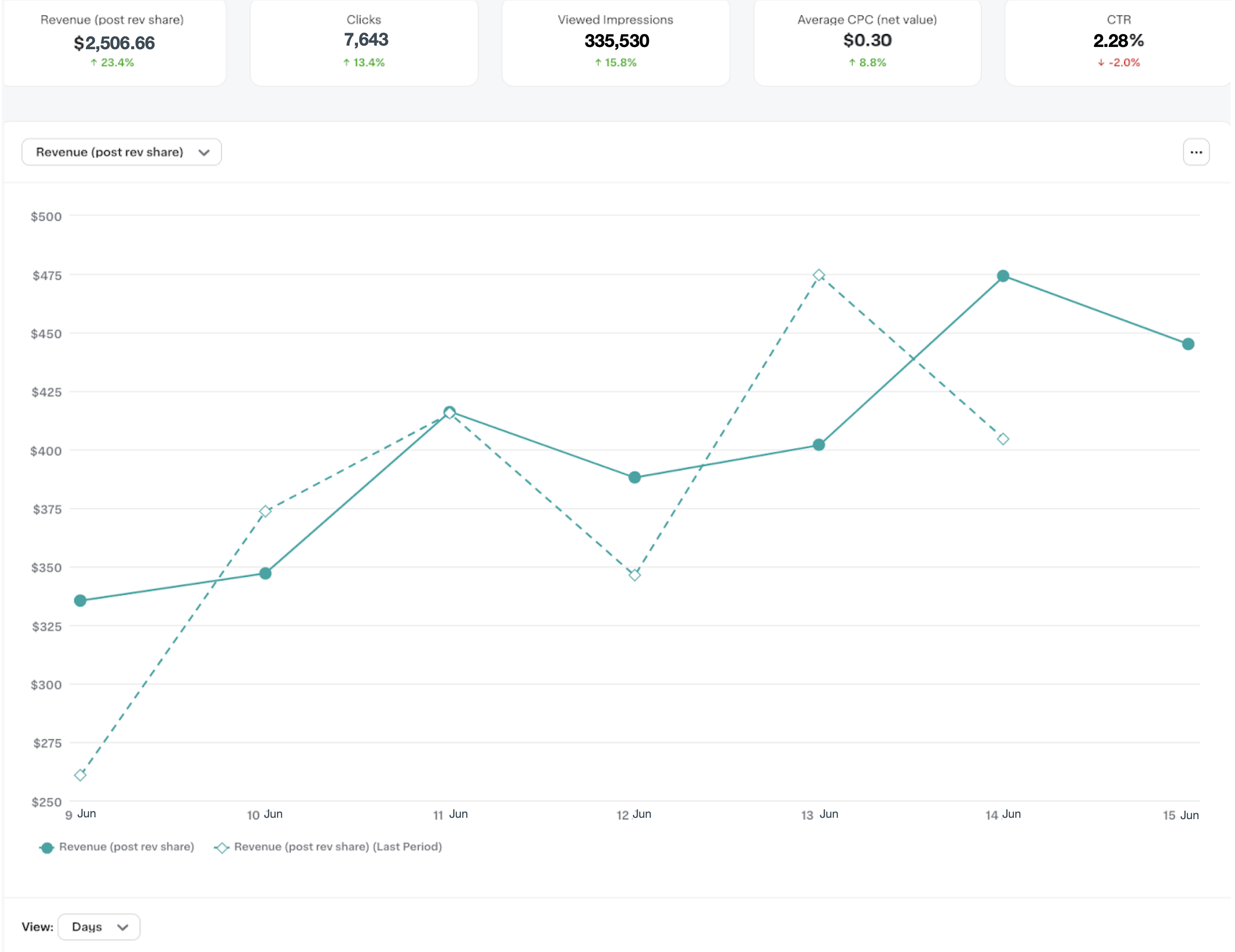 Shows the top part of the Ads dashboard with summary metrics and a chart that shows revenue for a week with a comparison to the same period in the previous year.