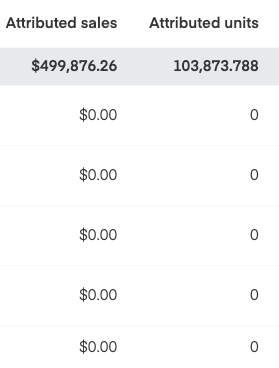 Shows attribution view