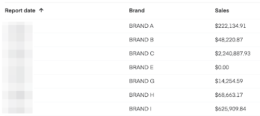 Shows breakdown brand