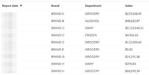 Shows breakdown brand and department