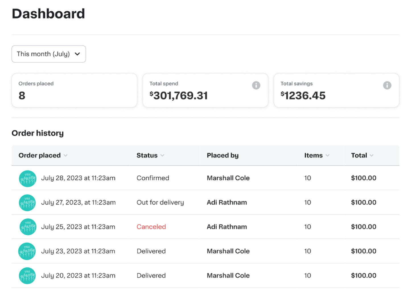 Shows a dashboard displaying 8 orders placed, a total spend of $301,769.31, and total savings of $1,236.45. Includes an order history table with columns for order date, status, who placed the order, item count, and total amount.