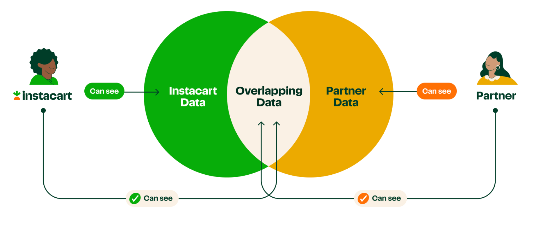 Shows a Venn diagram with Instacart data, partner data, and overlapping data. Instacart and partners can see their own and overlapping data.
