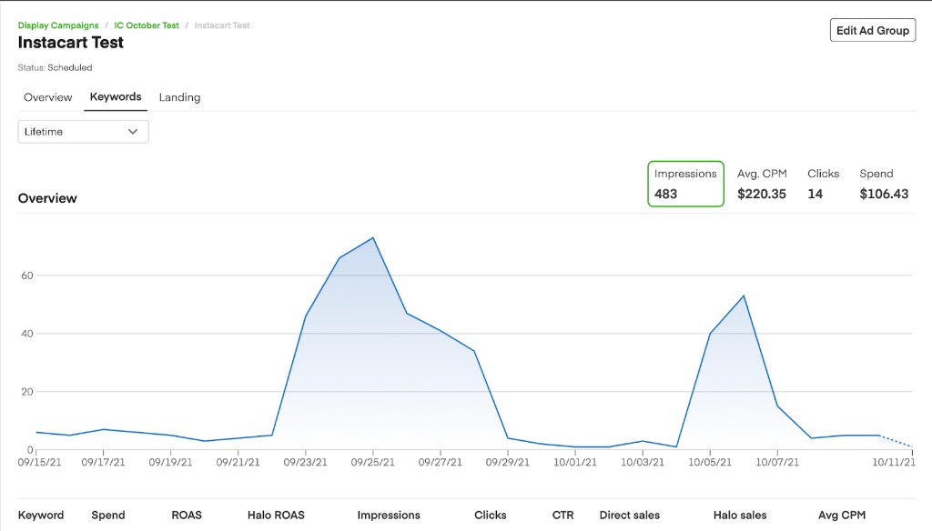 Ads Manager display campaign Keywords tab with a performance graph and summary metrics including Impressions, Avg. CPM, Clicks, and Spend