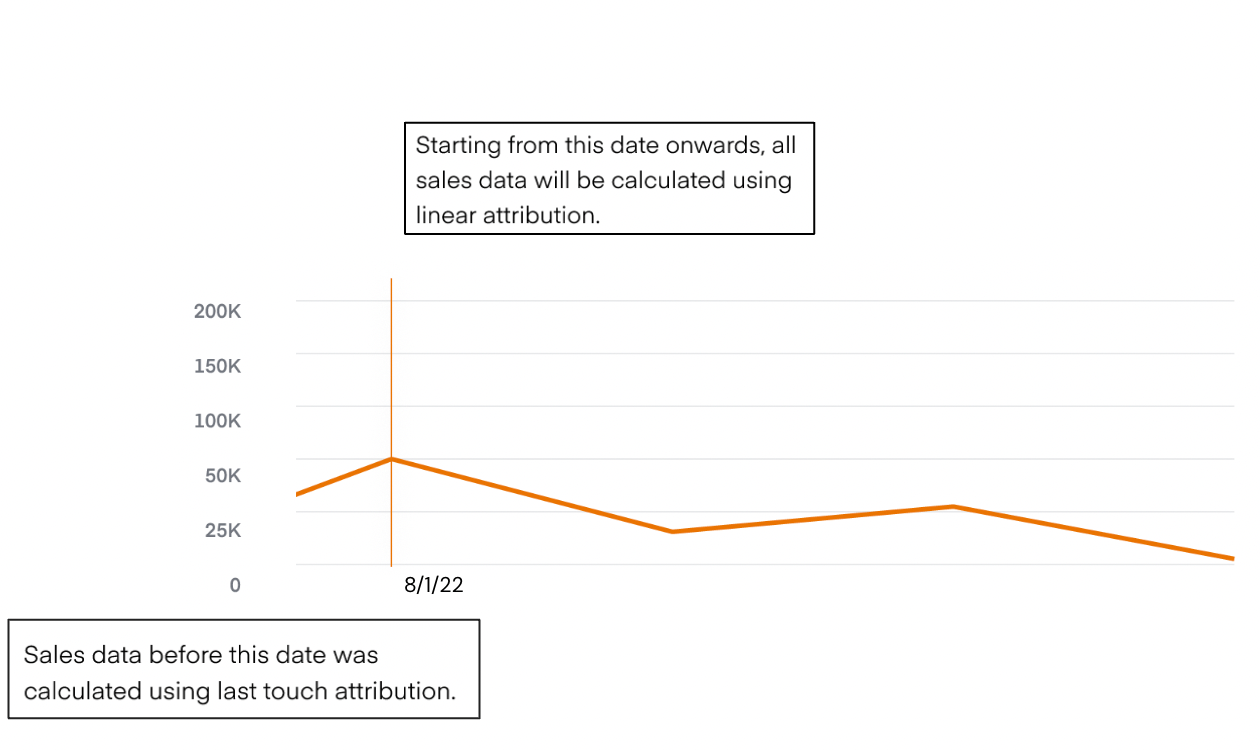 Shows historical data