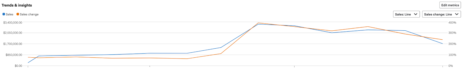 Shows line graph view