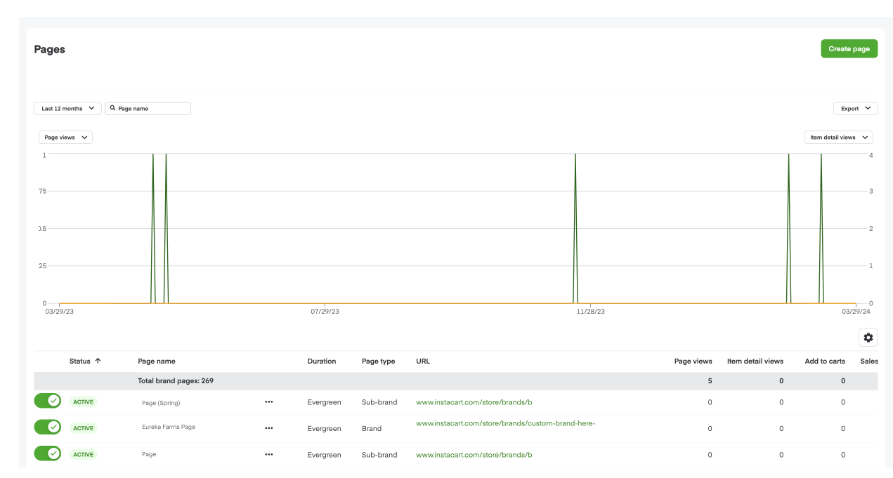 Shows the page performance dashboard