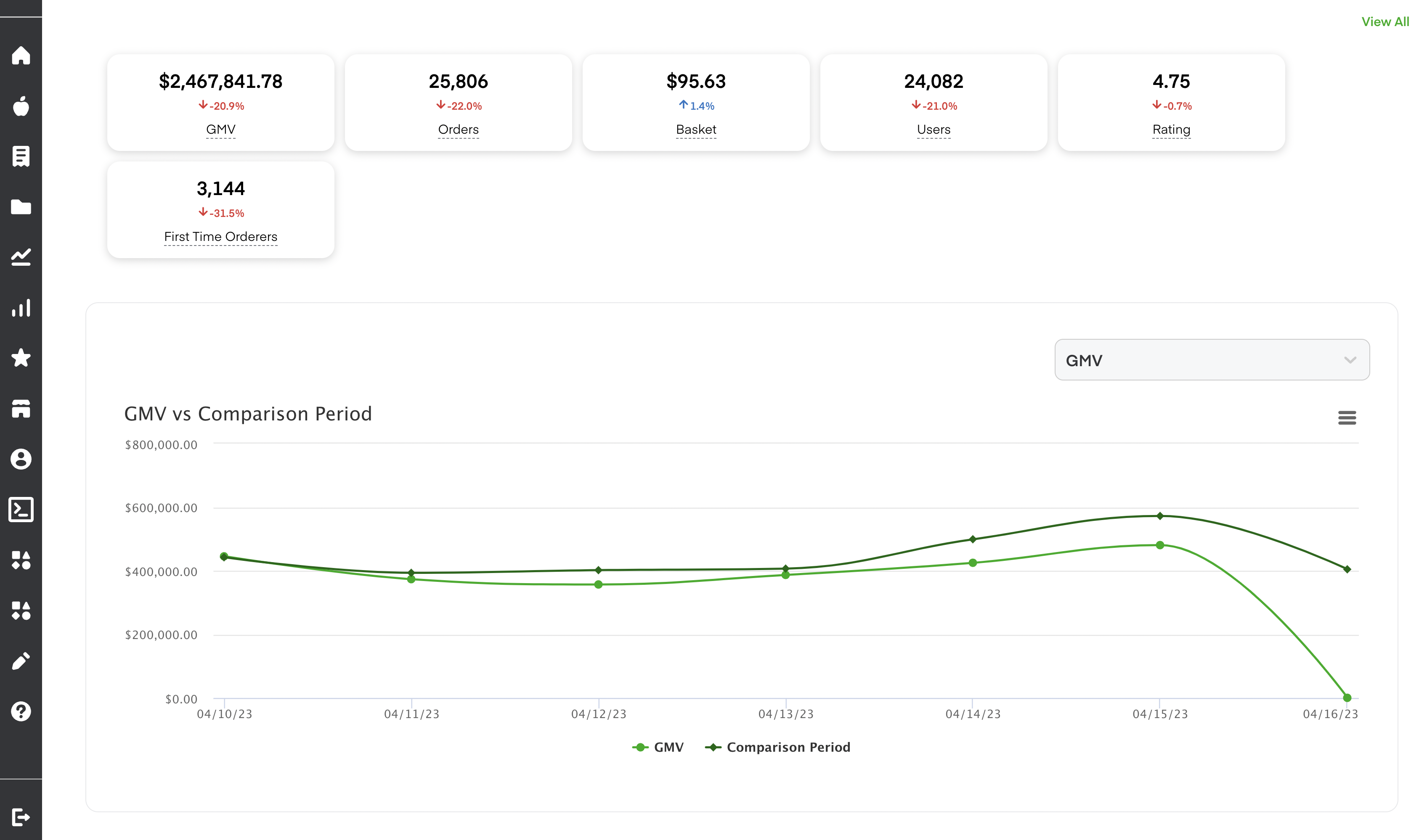 Shows performance across multiple metrics, including GMV, orders, and basket size.