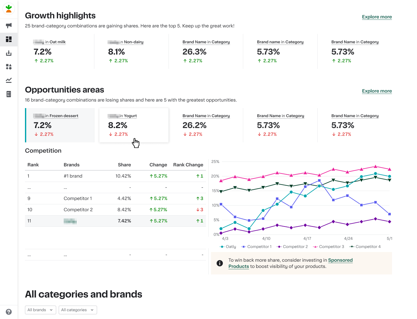 Shows share of digital shelf