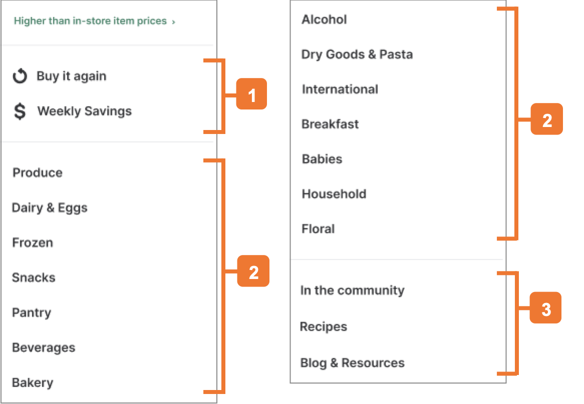 Shows the desktop sidebar menu with three sections labeled with orange callouts. Section 1 includes &quot;Buy it again&quot; and &quot;Weekly Savings.&quot; Section 2 lists departments like &quot;Produce&quot; and &quot;Beverages.&quot; Section 3 contains links like &quot;In the community&quot; and &quot;Recipes.&quot;