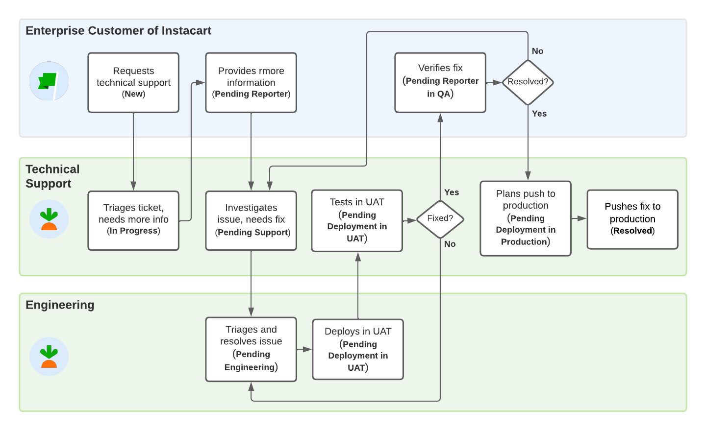 The workflow shows the changes of status in following order: New, In Progress, Pending Reporter, Pending Support, Pending Engineering, Pending Deployment in UAT, Pending Reporter in QA, Pending Deployment in Production, and finally Resolved.