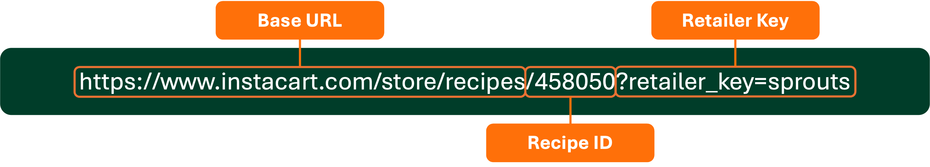 Create a recipe page URL structure