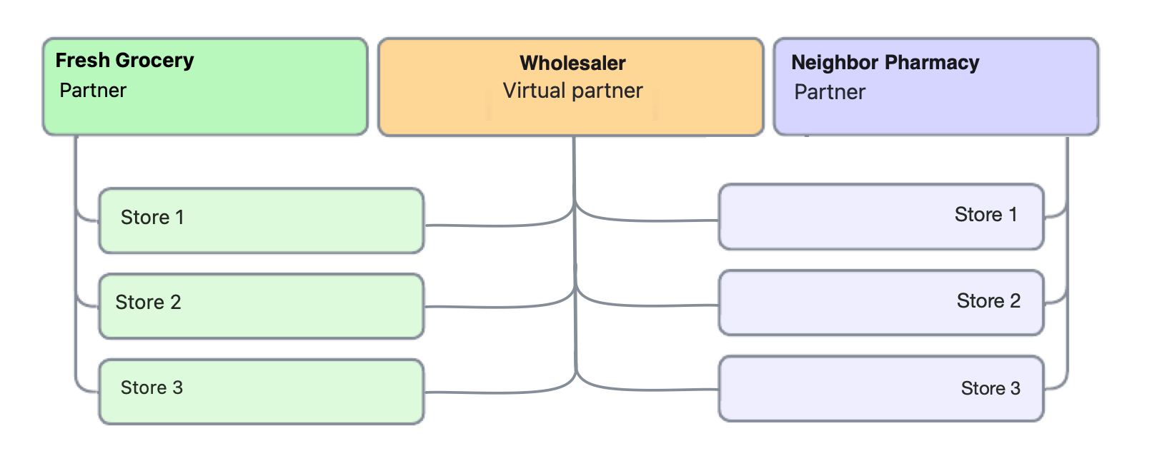 Shows a diagram with Fresh Grocery and Neighbor Pharmacy labeled as partners, Wholesaler as a virtual partner, each connected to three stores labeled Store 1, Store 2, and Store 3.